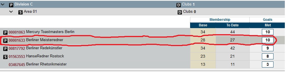 Club Performance im Vergleich einsehbar unter http://dashboards.toastmasters.org/Club.aspx?id=95